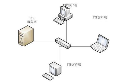 FTP全稱解析及其在計算機網絡信息管理與服務中的應用